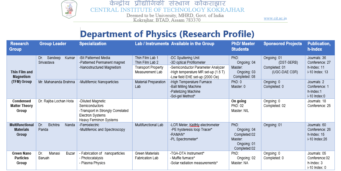RESEARCH PROFILE (Dept. of PHYSICS)